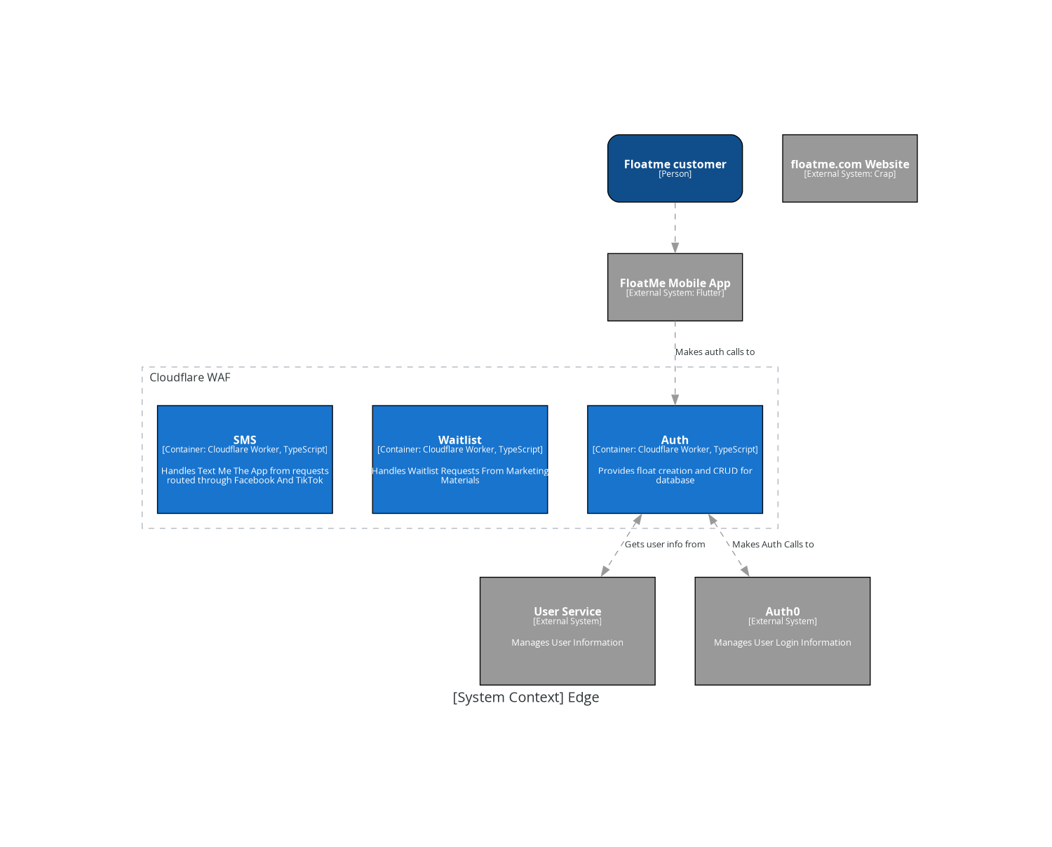 system context edge