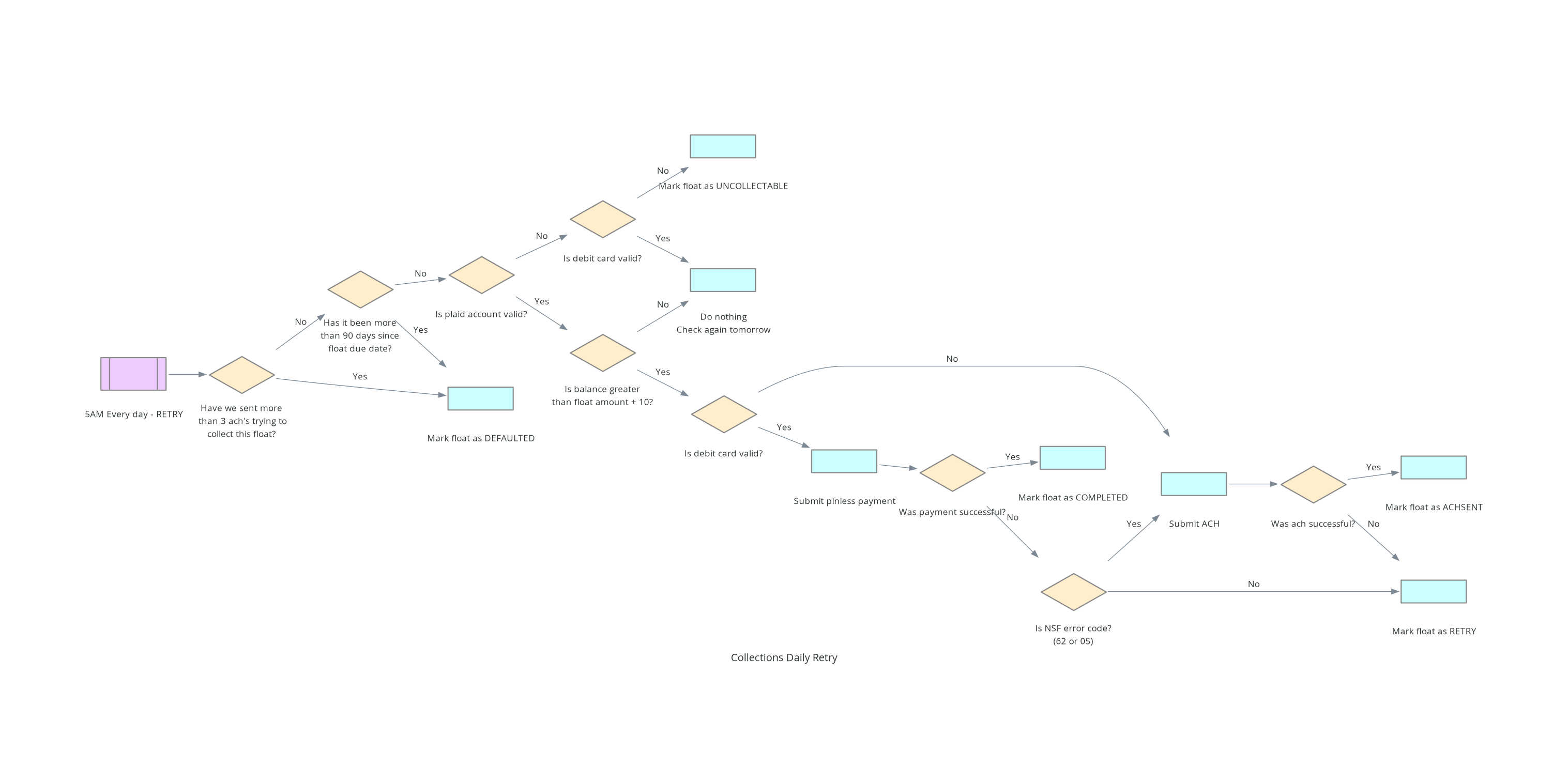 collections daily retry