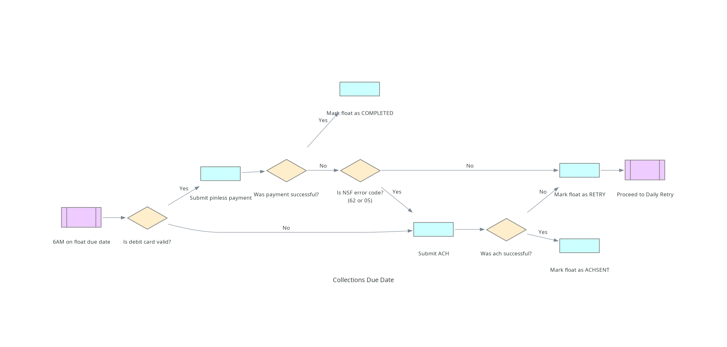 collections due date