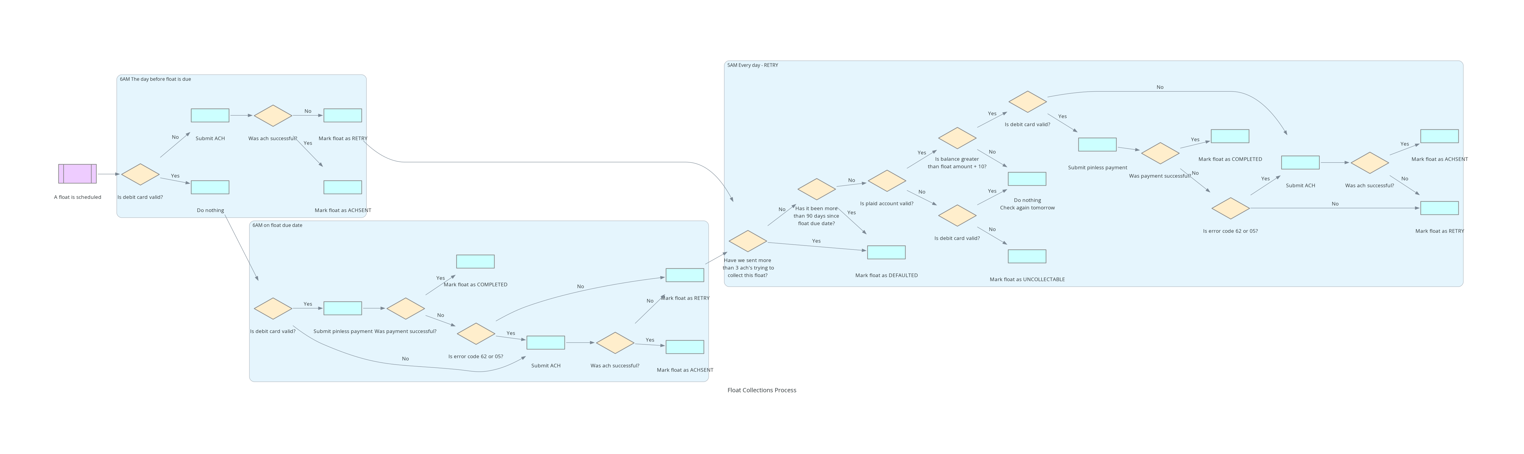 float collections process