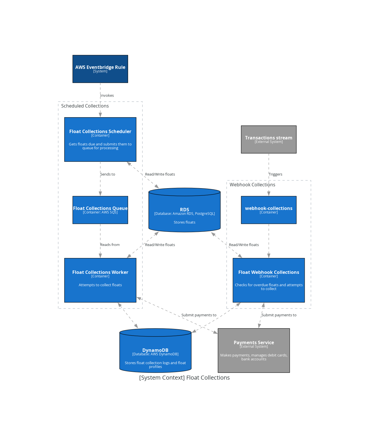 system context float collections
