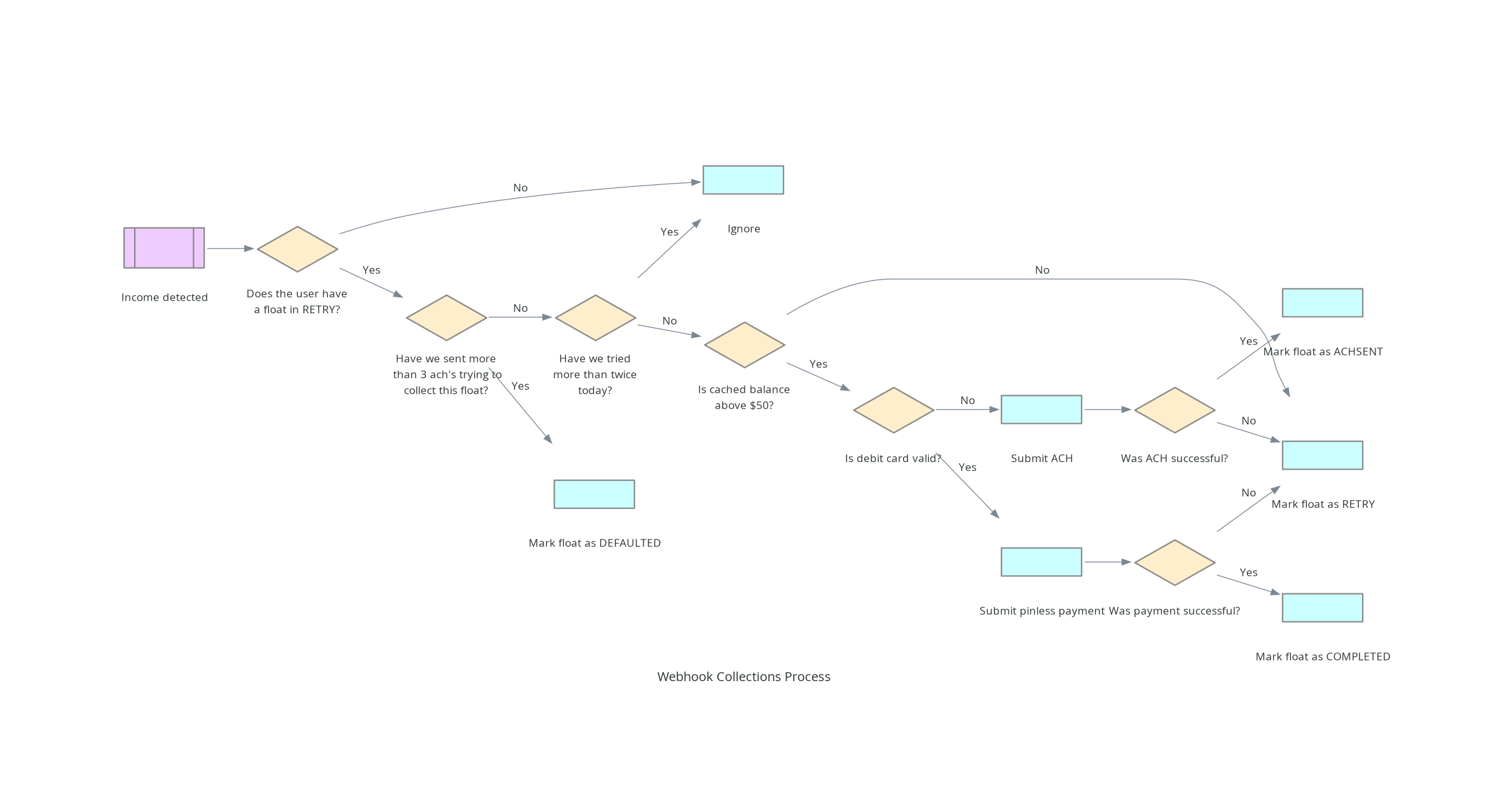 webhook collections process