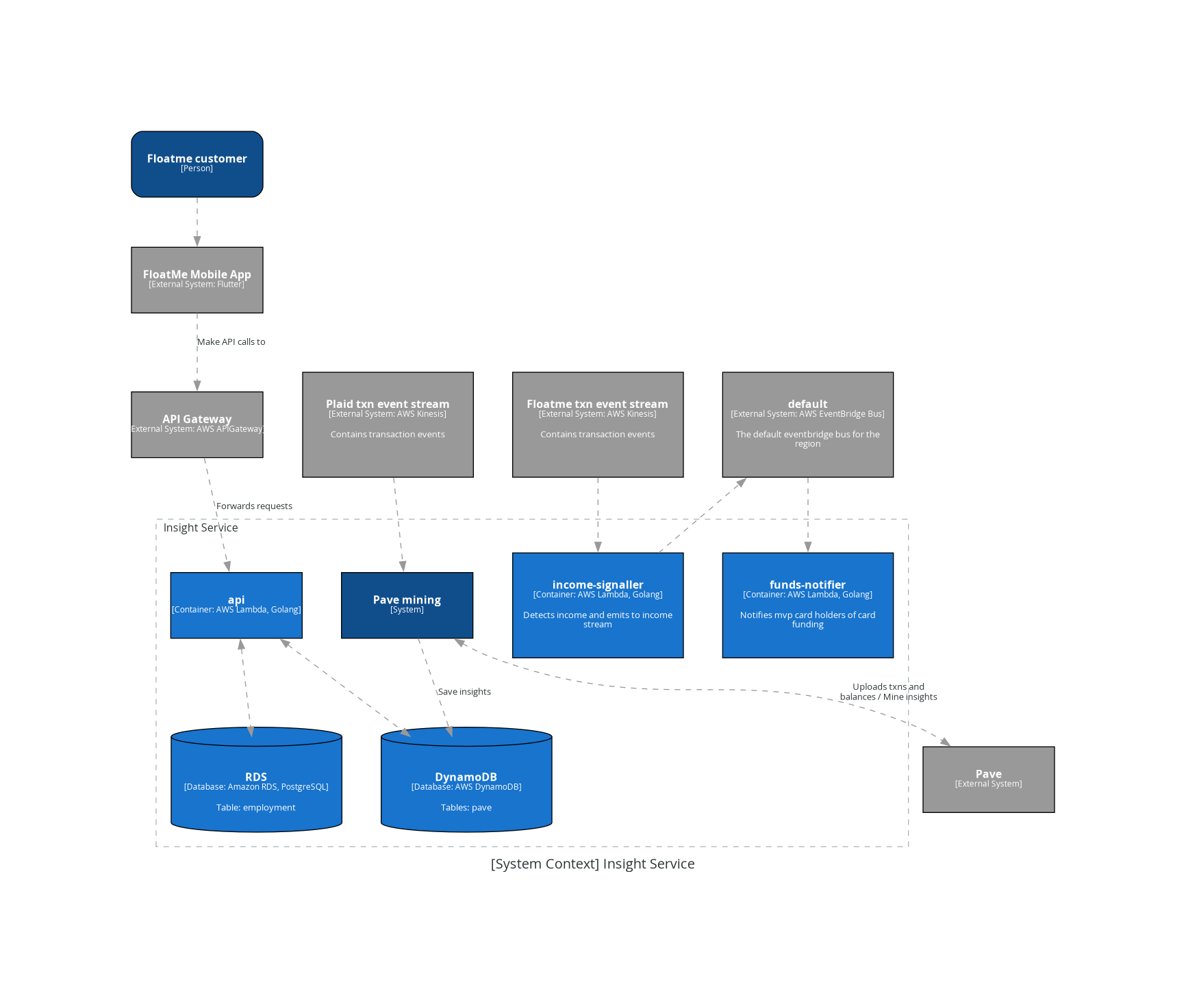 system context insight service