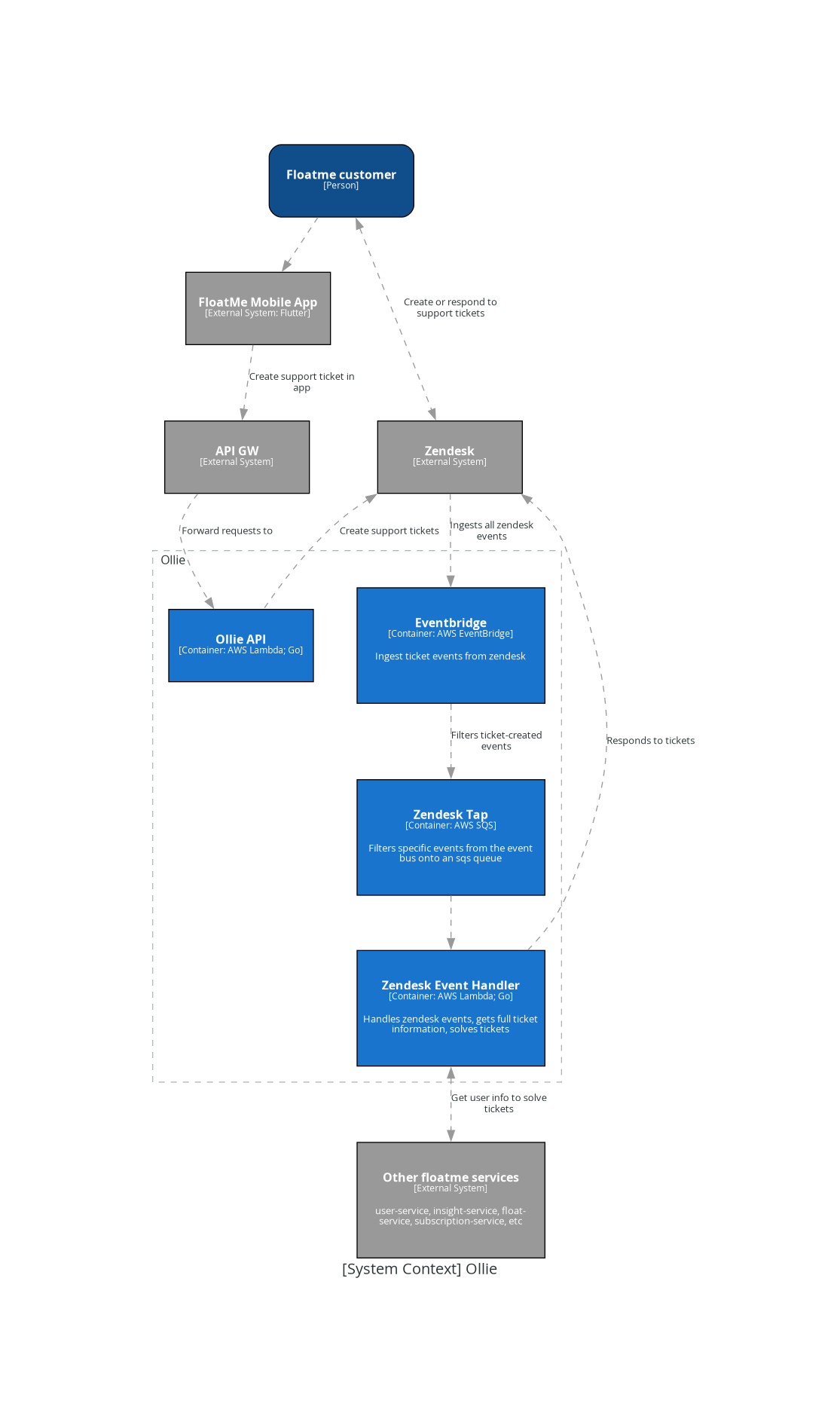 system context ollie