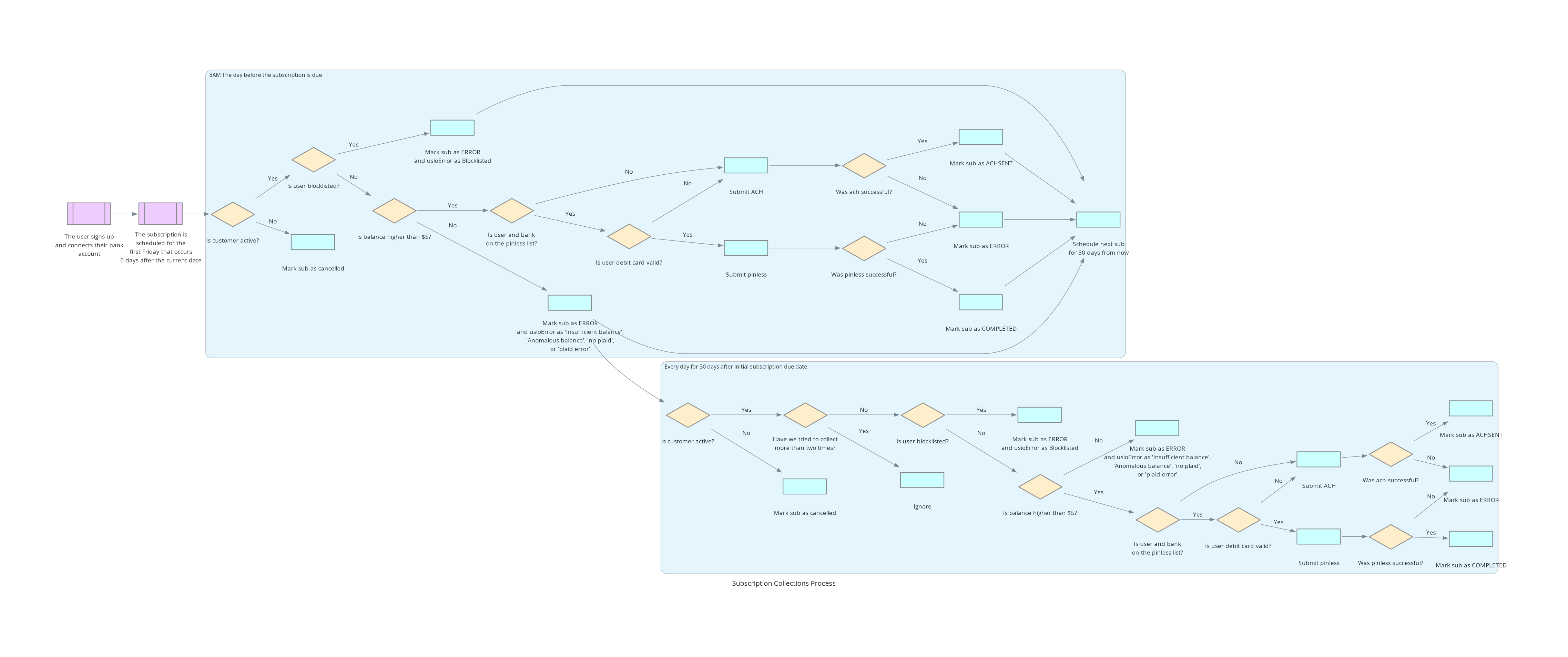 process subscription collections