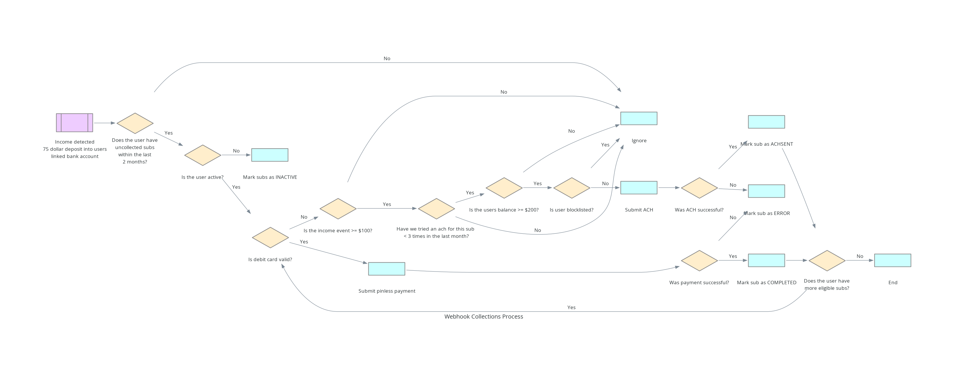 process webhook collections