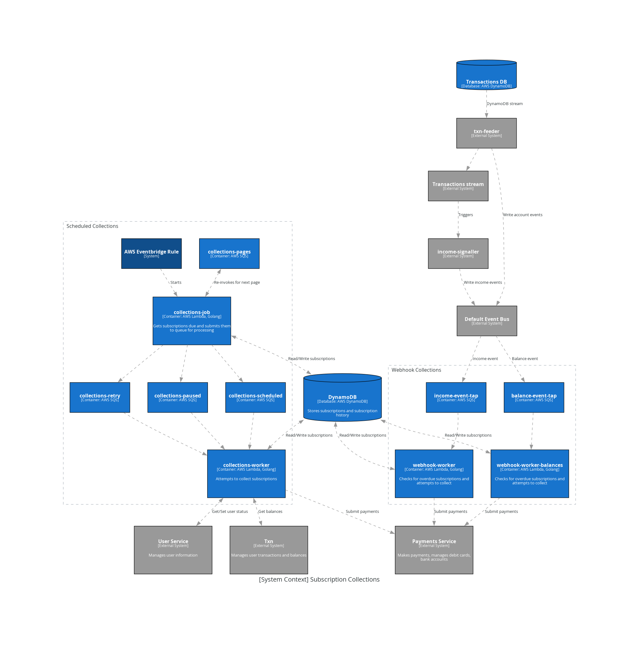 system context subscription collections