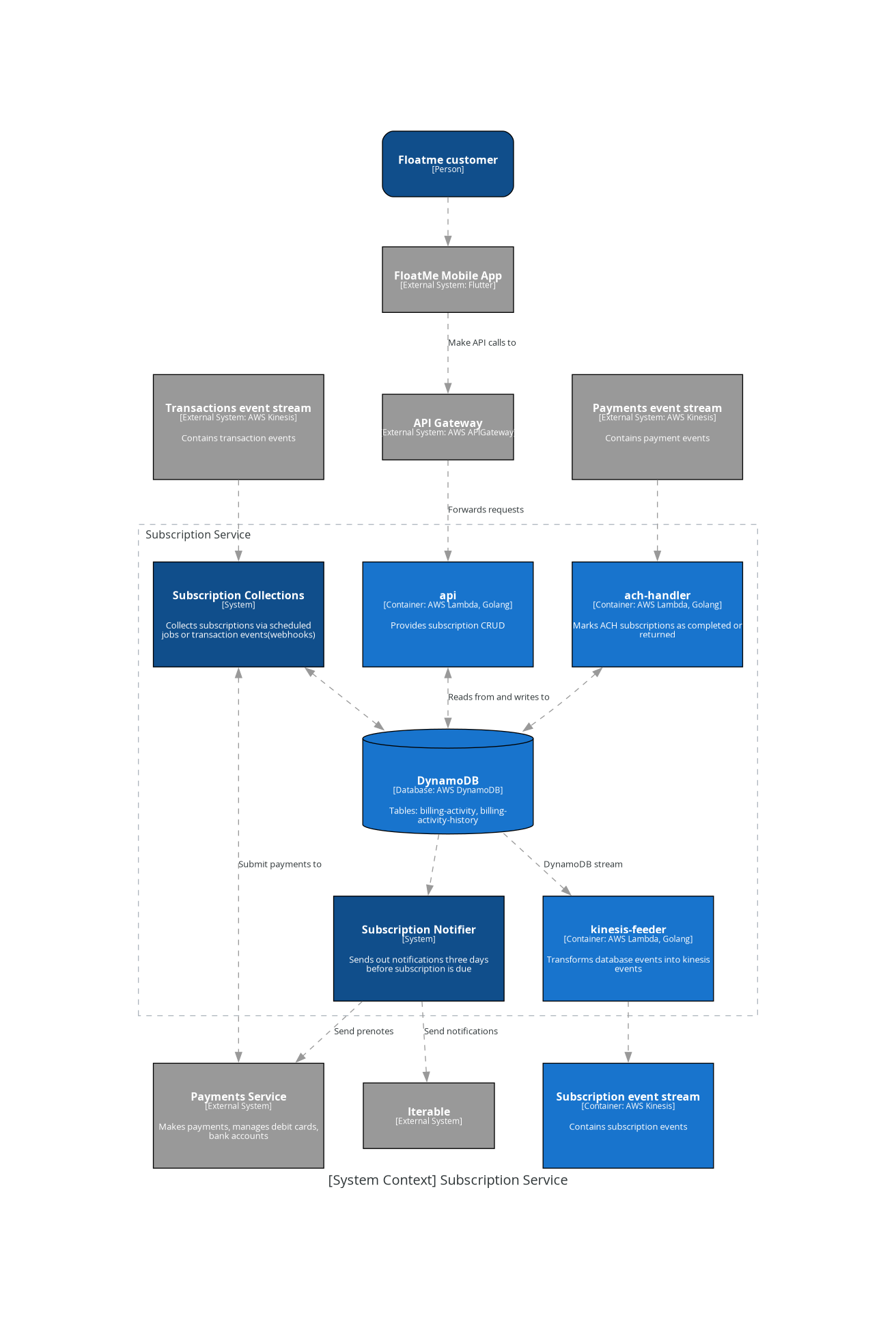 system context subscription service