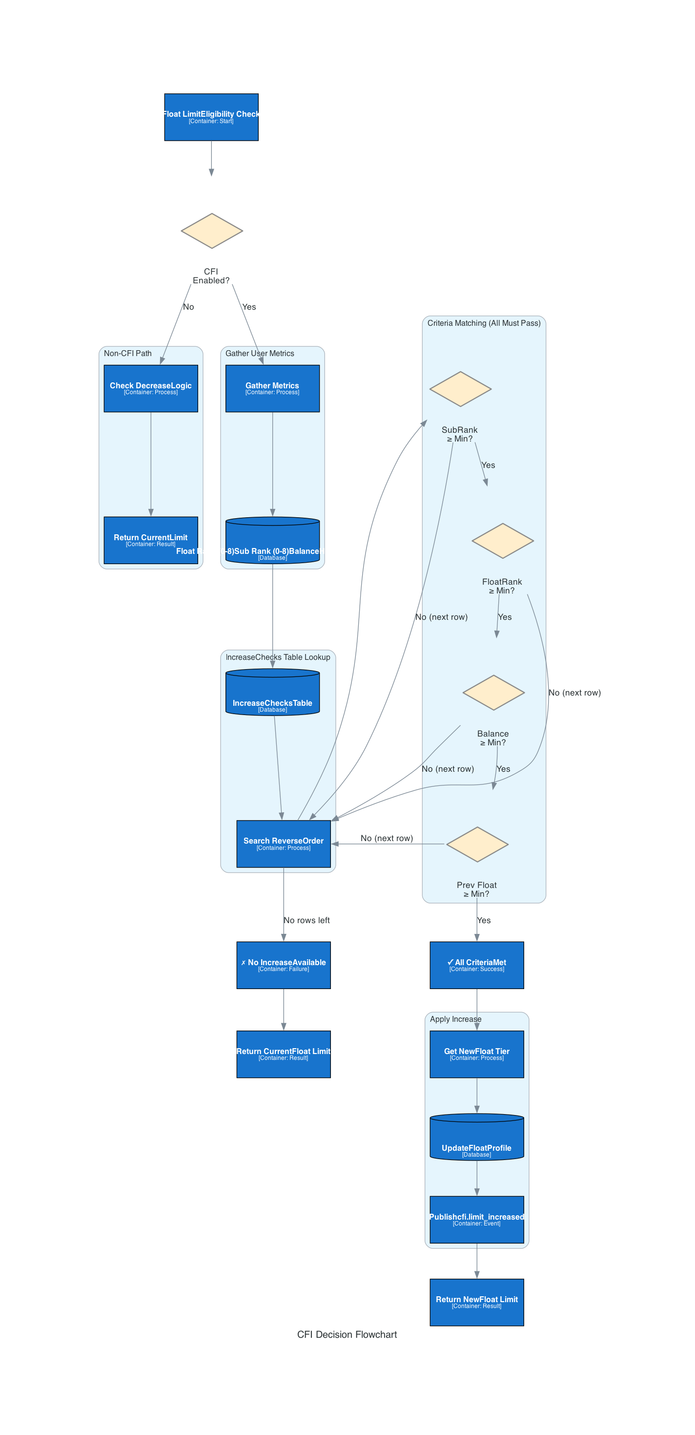 CFI Decision Flowchart