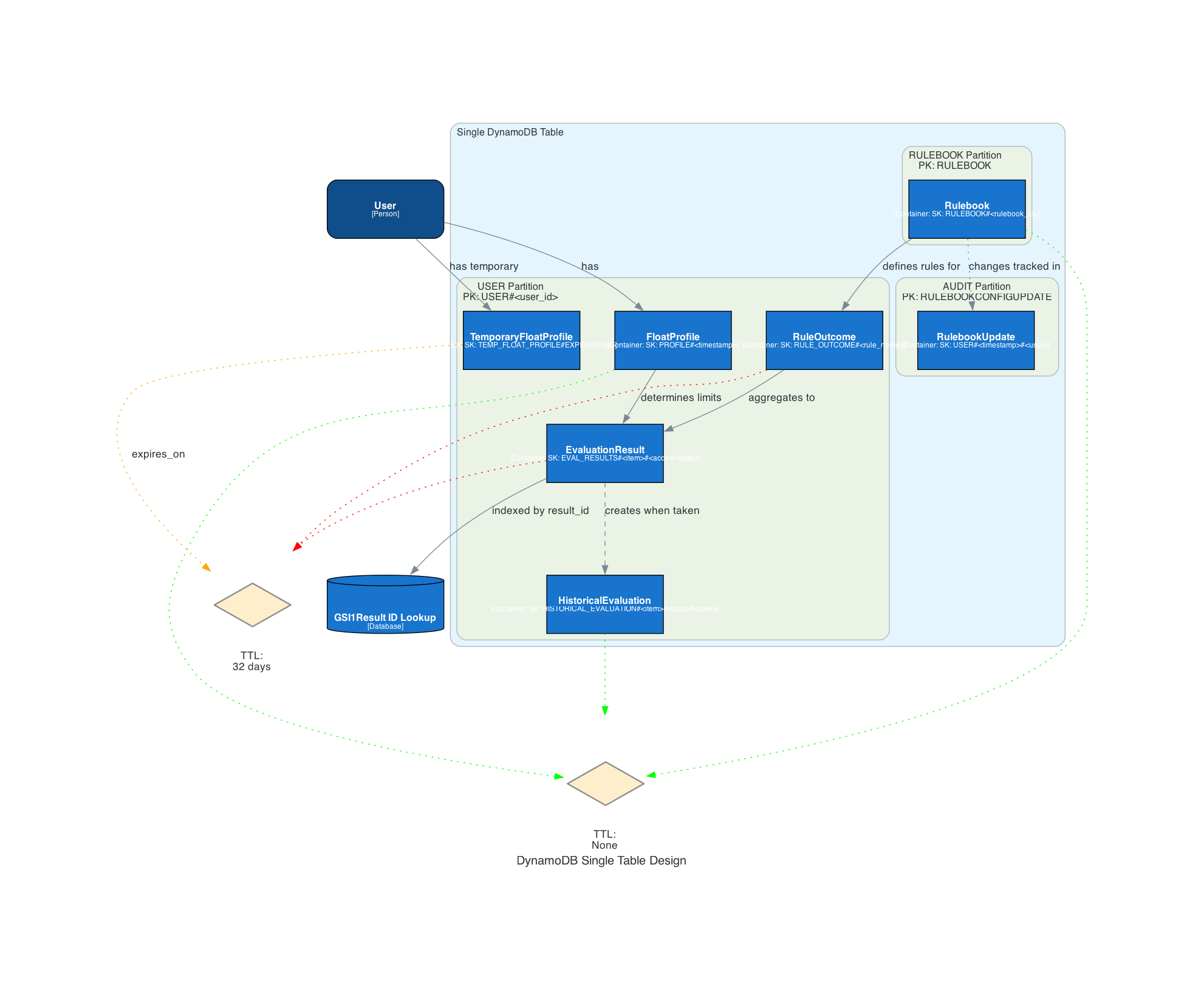 DynamoDB Entity Relationships