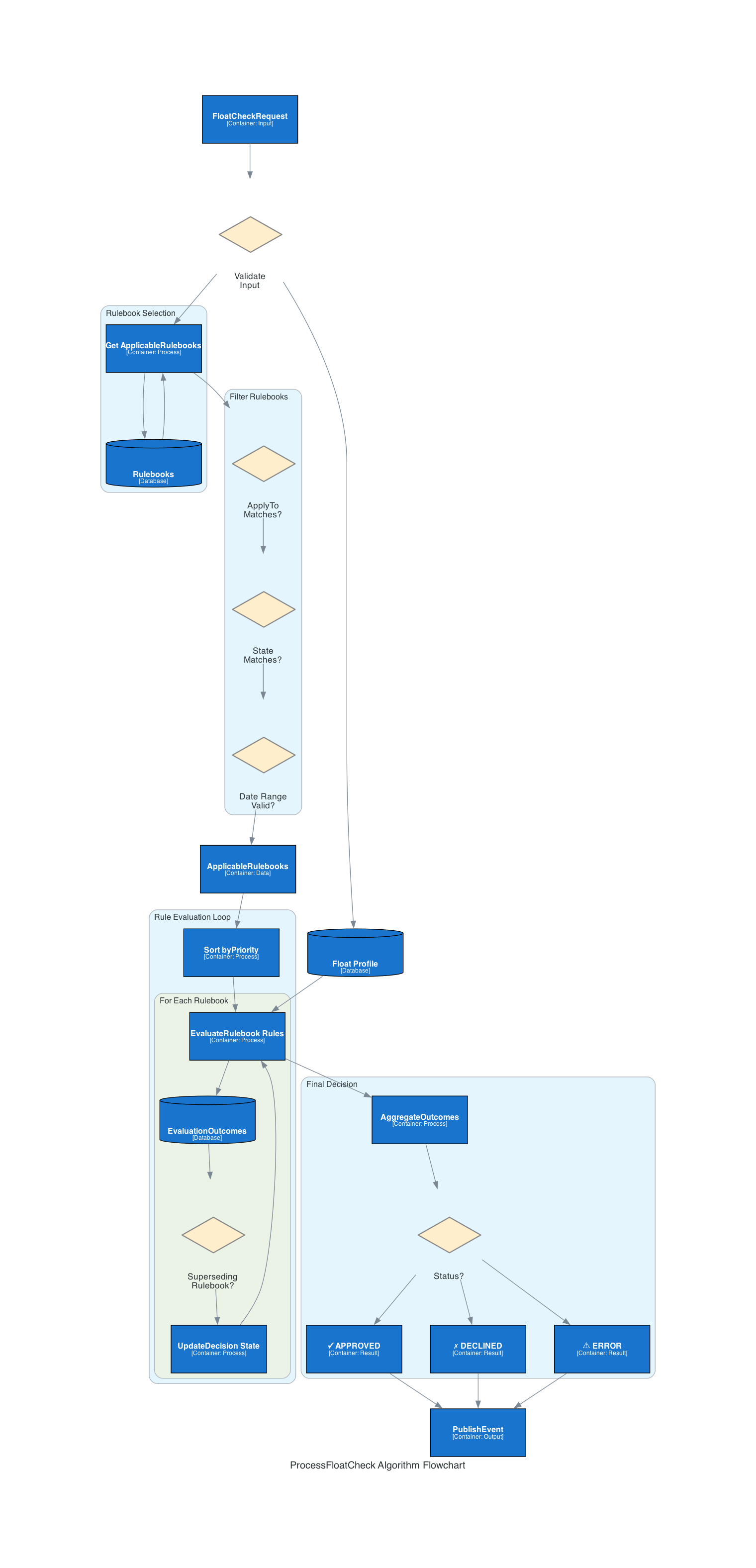 ProcessFloatCheck Algorithm Flowchart