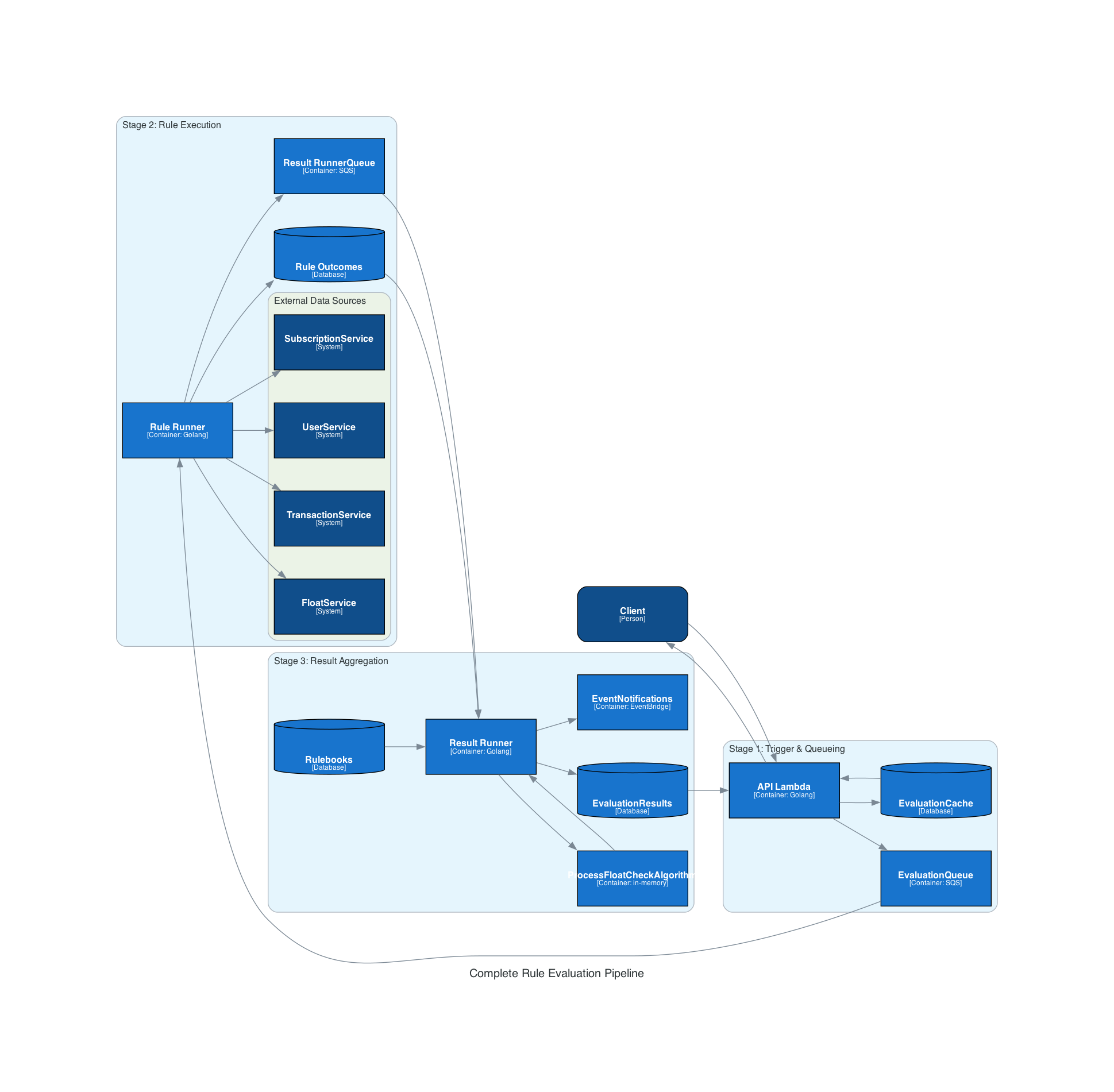 Rule Evaluation Pipeline