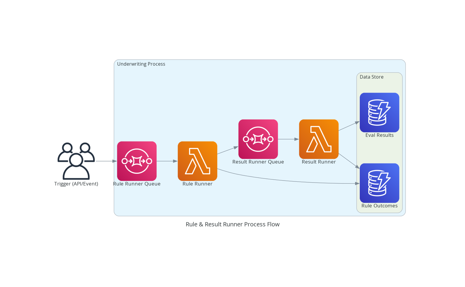 rule process flow