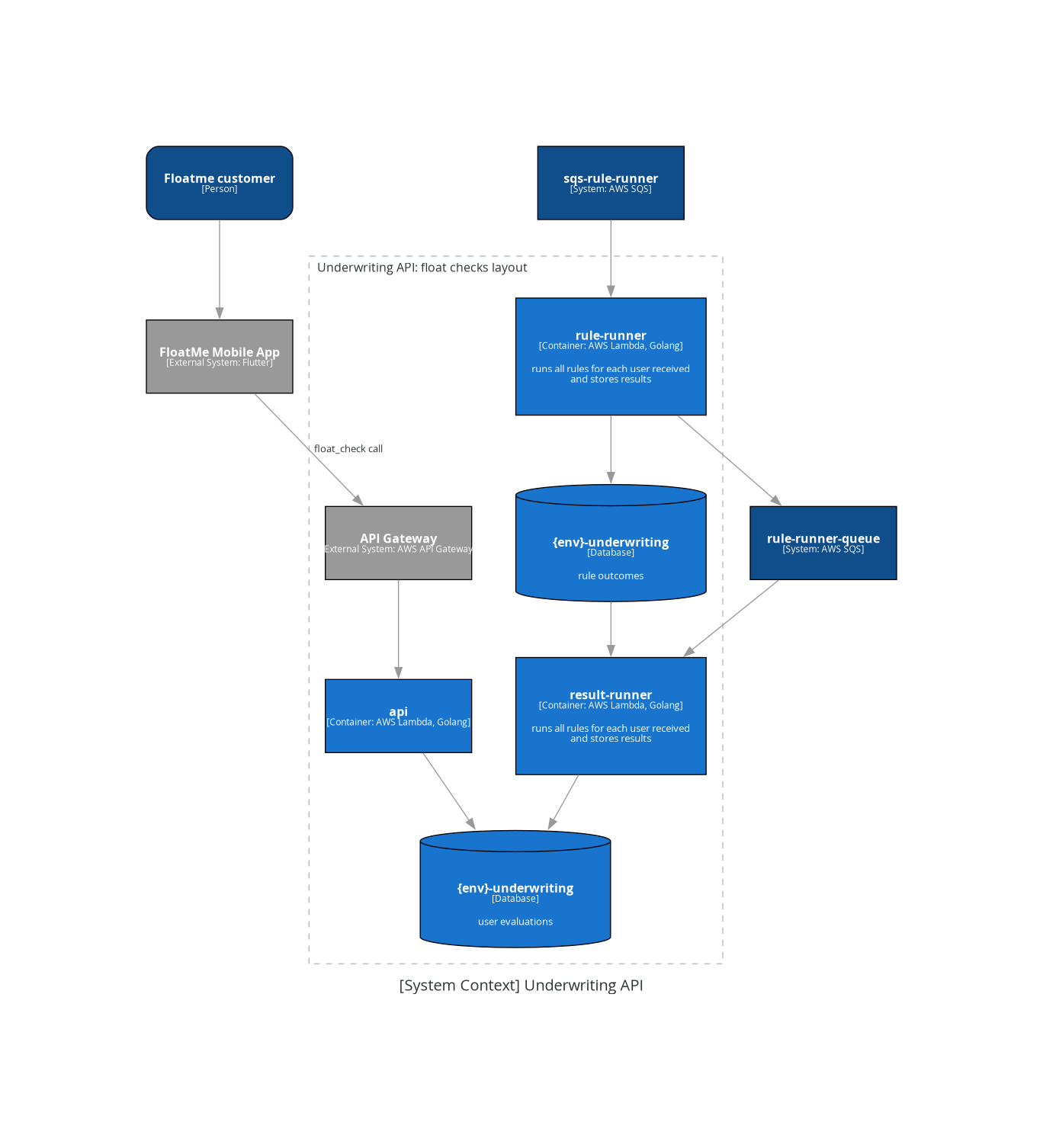 system context underwriting api